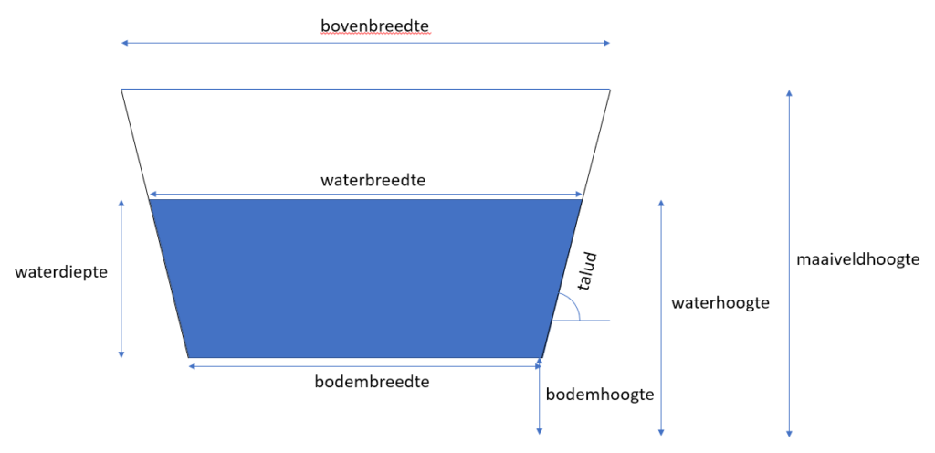 Afbeelding van een trapeziumprofiel met alle aspecten waaruit het kan worden opgesteld.